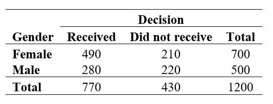 Use the following information for questions: The table below shows the decisions for 1200 applicants for financial aid at a local college by gender. -What percent of females received some sort of financial aid?