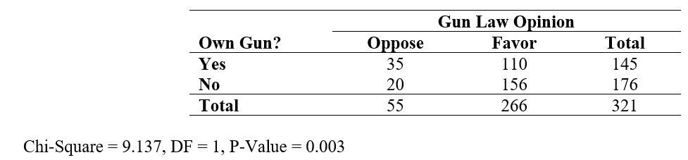<strong>Use the following information for questions: The table below shows the opinions of 321 respondents from the General Social Survey by whether they owned a gun (or not) and whether they favored (or opposed) a law requiring a permit to own a gun. -The percentage of gun owners in favor of the gun law was</strong> A) 34% B) 41% C) 76% D) 83%