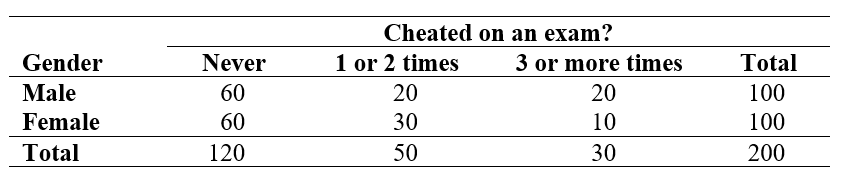 <strong>Use the following information for questions: A researcher conducted a study on college students to see if there was a link between gender and how often they have cheated on an exam. She asked two questions on a survey: (1) What is your gender? Male ___ Female ___ (2) How many times have you cheated on an exam while in college? Never __ 1 or 2 times ___ 3 or more times ___ A two-way table of observed counts follows: Chi-Square = 5.33, DF = 2, P-Value = 0.0696 -The percentage of males who cheated 1 or 2 times was</strong> A) 20% B) 30% C) 50% D) 25%