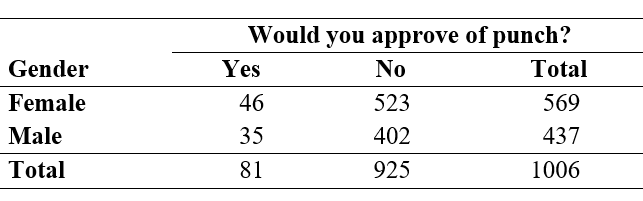 <strong>Use the following information for questions: In the General Social Survey, respondents were asked Would you approve of an adult male punching a stranger if the stranger was drunk and bumped into the man and his wife on the street? A two-way table summarizing the results for 1006 respondents, by gender, is shown below: Chi-Square = 0.002, DF = 2, P-Value = 0.9990 -The percentage of males who responded 'Yes' was</strong> A) 8.1% B) 4.6% C) 8.0% D) 3.5%