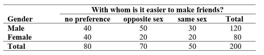 <strong>Use the following information for questions: Students in a statistics class were asked, With whom do you find it easier to make friends: person of the same sex, person of opposite sex, or no preference? A table summarizing the responses by gender is given below. Minitab results for a chi-square test for these data were Chi-Sq = 7.15 DF=2 P-value = 0.028. -Among females, what percent said same sex?</strong> A) 15% B) 25% C) 30% D) 60%
