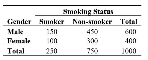 <strong>The following two-way cross-tabulation (contingency table) of counts summarizes the relationship between gender and smoking status: Of the males, what percentage smokes?</strong> A) 600/1000, or 60% B) 150/1000, or 15%. C) 150/600, or 25%. D) 150/250, or 60%.