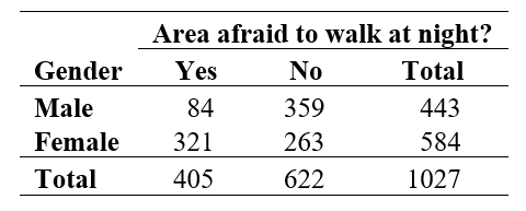 Use the following information for questions: The table shows the opinions of 1027 respondents in the General Social Survey to the question  Is there any area right around here - that is, within a mile - where you would be afraid to walk alone at night?  The purpose of examining the data is to see if there is a gender difference in how people would respond to this question.   -State the null and alternative hypotheses for this study.
