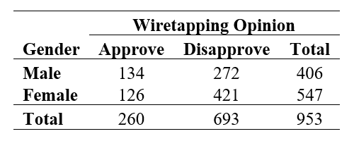 Use the following information for questions: The table below shows the opinions of 1027 respondents in the General Social Survey to the question  Everything considered, would you say that in general, you approve or disapprove of wiretapping?  The purpose of examining the data is to see if there is a gender difference in how people would respond to this question.   -State the null and alternative hypotheses for this study.