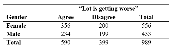 Use the following information for questions: In the General Social Survey, respondents were asked,  Do you agree with the following statement?  In spite of what some people say, the lot (situation/condition) of the average man is getting worse, not better.  The results, for 989 respondents by gender, are shown below.   -How many females in the sample agreed with the statement?