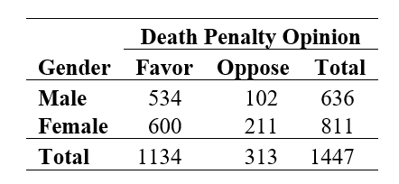 Use the following information for questions:  The table below shows the opinions of 1447 respondents in the General Social Survey to the question  Do you favor or oppose the death penalty for persons convicted of murder?  The purpose of examining the data is to see if there is a gender difference in how people would respond to this question.   -State the null and alternative hypotheses for this study.