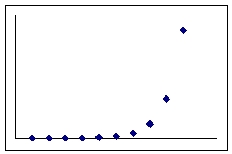 <strong>Describe the type of association shown in the scatterplot below: </strong> A) Positive linear association B) Negative linear association C) Positive curvilinear association D) Negative curvilinear association