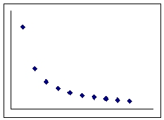 <strong>Describe the type of association shown in the scatterplot below: </strong> A) Positive linear association B) Negative linear association C) Positive curvilinear association D) Negative curvilinear association