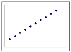 <strong>Describe the type of association shown in the scatterplot below: </strong> A) Positive linear association B) Negative linear association C) Positive curvilinear association D) Negative curvilinear association