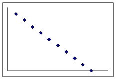 <strong>Describe the type of association shown in the scatterplot below: </strong> A) Positive linear association B) Negative linear association C) Positive curvilinear association D) Negative curvilinear association