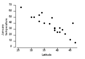 A scatterplot of geographic latitude (X) and average January temperature (Y) for 20 cities in the United States is given below. Is there a positive association or a negative association? Explain what such an association means in the context of this situation.