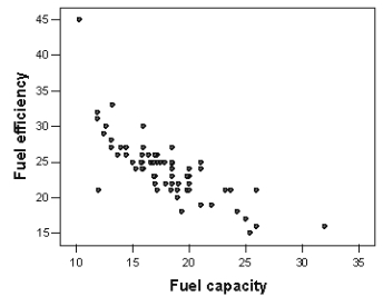 A car salesman is curious if he can predict the fuel efficiency of a car (in MPG) if he knows the fuel capacity of the car (in gallons). He collects data on a variety of makes and models of cars. The scatterplot below shows the association between fuel capacity and fuel efficiency for a sample of 78 cars. Is the association negative or positive? Linear or curvilinear? Are there any outliers?