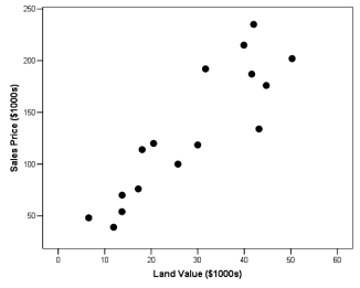 In an attempt to model the relationship between sales price and assessed land value, a realtor has taken a simple random sample of houses recently sold in the area and obtained the following data (both are expressed in thousands of dollars). The scatterplot below shows the association between fuel capacity and fuel efficiency for a sample of 78 cars. Is the association negative or positive? Linear or curvilinear? Are there any outliers?