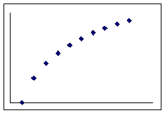 <strong>Which graph shows a pattern that would be appropriately described by the equation \hat{y} = b_{0} + b_{1}x ?</strong> A) B) C) D)