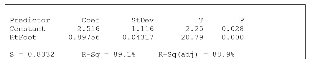 <strong>A regression analysis done with Minitab for left foot length (y variable) and right foot length (x variable) for 55 college students gave the following output. The regression equation for left foot length (y variable) and right foot length (x variable) is</strong> A) \hat{y} = 0.89756 + 2.516x B) \hat{y} = 1.116 + 0.04217x C) \hat{y} = 2.25 + 20.797x D) \hat{y} = 2.516 + 0.89756x