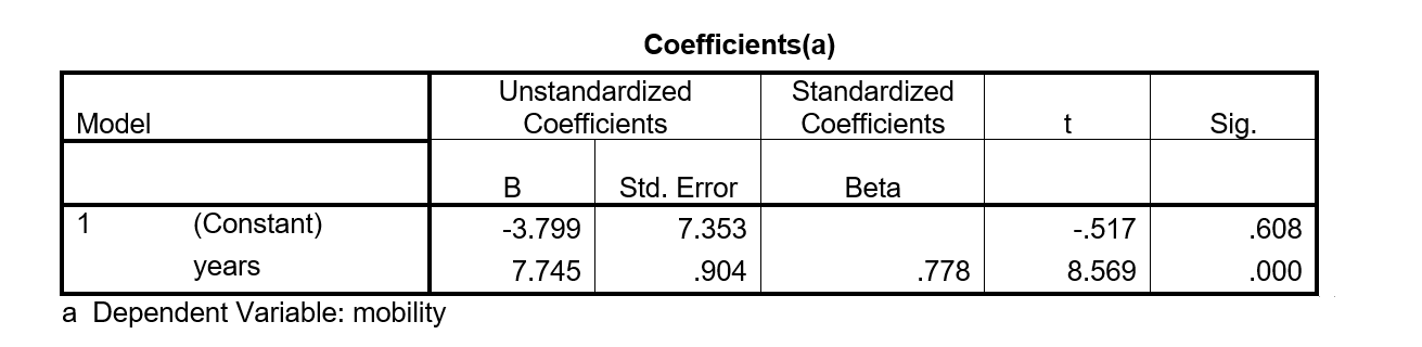 <strong>In a certain study the relationship between (social) mobility of female foreign American residents and the number of years they have lived in the U.S. is examined. The researcher hopes to predict the mobility of these women based on their length of stay. Part of the SPSS output is shown below: What is the correct regression equation for summarizing this linear relationship?</strong> A) \hat{y} = -3.799 + 7.745 years B) \hat{y} = 7.745 + 0.778. years C) \hat{y} = -3.799 + 0.778 mobility D) \hat{y} = 7.745 + -3.799 mobility