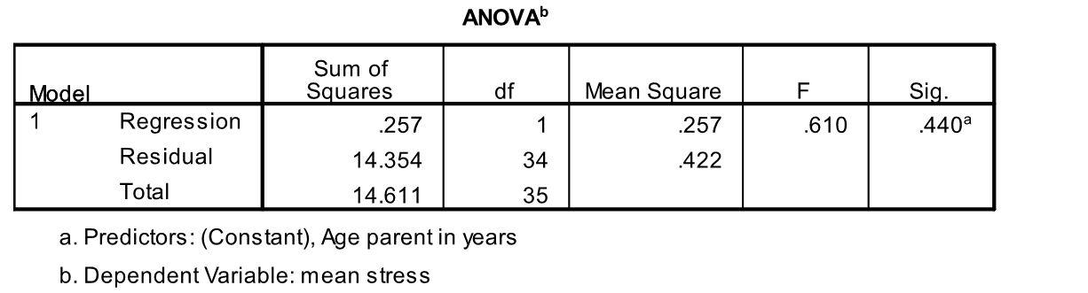 <strong>Use the following information for questions: A graduate student is doing a research project on stress among recent immigrants. She focused on parents of young children. All parents answered questions on a questionnaire (with the help of a translator if necessary). A stress score was calculated for all participants. SPSS was used to run a simple linear regression in which y = stress of the parent and x = age of the parent. -What is the predicted stress score for a 35 year old parent?</strong> A) 84.76 B) 0.48 C) 4.64 D) 2.04