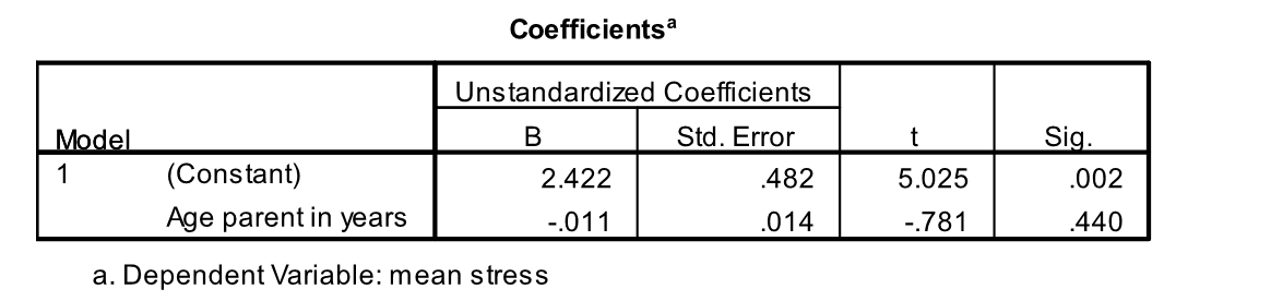 <strong>Use the following information for questions: A graduate student is doing a research project on stress among recent immigrants. She focused on parents of young children. All parents answered questions on a questionnaire (with the help of a translator if necessary). A stress score was calculated for all participants. SPSS was used to run a simple linear regression in which y = stress of the parent and x = age of the parent. -What is the predicted stress score for a 35 year old parent?</strong> A) 84.76 B) 0.48 C) 4.64 D) 2.04