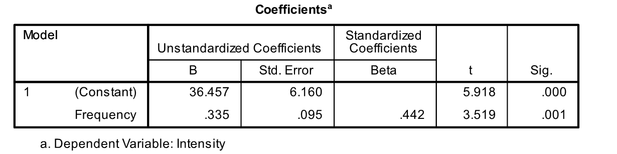 Use the following information for questions: The 25 item Parenting Hassles Scale asks parents questions about certain situations in their family. They are asked to rate these situations on (1) how often they occur (frequency), and (2) how much they bother them (intensity). The score system for the frequency was 0-4 points (0 = never, 4 = all the time) and for the intensity 1-5 (1 = not much at all, 5 = very much). If an item received a 0 (zero) for frequency, it automatically received a 0 (zero) for intensity. The two variables, frequency and intensity, were formed by taking the total of the corresponding scores from the two rating scales across the various situations. In a scatterplot, these two variables showed an approximate linear relationship. They were then used to run a linear regression to predict intensity based on frequency. -What is the predicted intensity score for someone who scores a 45 on the frequency scale?