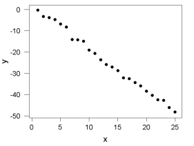 <strong>A scatterplot of X and Y is shown below. Which value of the correlation coefficient, r, best describes the relationship? </strong> A) r = 0.80 B) r = -0.95 C) r = -1.00 D) r = -2