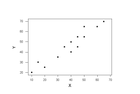 <strong>Consider the following graph: For these data, there is</strong> A) positive correlation. B) negative correlation. C) biased correlation. D) zero correlation.