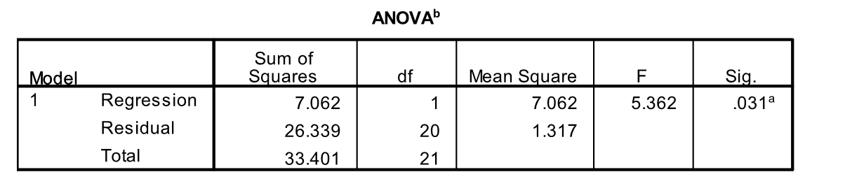 A psychology student wishes to determine the strength of the relationship between school grades and short term memory. Twenty-two students were given a memory test. SPSS was used to analyze the data. Part of the output is shown below.       What is the value of the correlation coefficient between grades and the memory test scores?