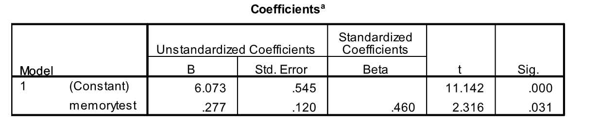 A psychology student wishes to determine the strength of the relationship between school grades and short term memory. Twenty-two students were given a memory test. SPSS was used to analyze the data. Part of the output is shown below.       What is the value of the correlation coefficient between grades and the memory test scores?