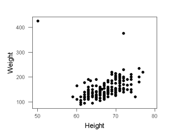 A scatterplot of the self-reported weights (y variable)  and self-reported heights (x variable)  for 176 college students follows.   What is the main difficulty with using a regression line to analyze these data? A)  Presence of one or more outliers B)  Inappropriately combining groups C)  Curvilinear data D)  Response variable is not quantitative