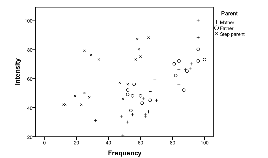 The 25 item  Parenting Hassles Scale  asks parents questions about certain situations in their family. They are asked to rate these situations on (1) how often they occur (frequency), and (2) how much they bother them (intensity). The score system for the frequency was 0-4 points (0 = never, 4 = all the time) and for the intensity 1-5 (1 = not much at all, 5 = very much). If an item received a 0 (zero) for frequency, it automatically received a 0 (zero) for intensity. The two variables, frequency and intensity, were formed by taking the total of the corresponding scores from the two rating scales across the various situations These two variables are then used to create a scatterplot. The symbols indicate whether a mother, a father, or a step parent filled in the questionnaire.    Based on the scatterplot, what is the problem with using one regression equation for all parents combined?