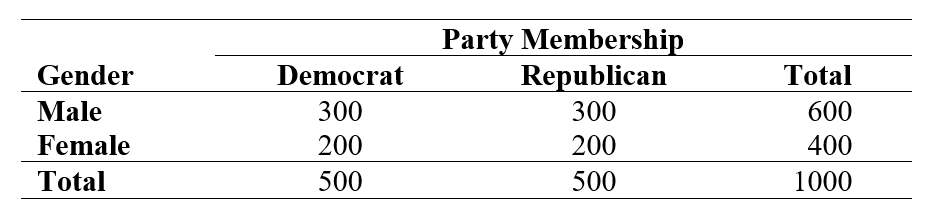 <strong>The table below summarizes observed data on the gender and party membership of 1000 individuals: Which one of the following statements about the relationship between gender and party is suggested by the data in the table?</strong> A) There is a relationship between gender and party membership. B) There is no relationship between gender and party membership. C) There is a relationship between gender and being a Democrat but not between gender and being a Republican. D) There is a relationship between gender and party membership for males but not for females.