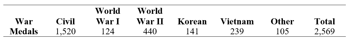<strong>Listed below is the number of Congressional Medals of Honor awarded in wars fought by the United States. What percent of all medals given were awarded during World War I and World War II?</strong> A) 4.83% B) 17.13% C) 21.95% D) 78.01%