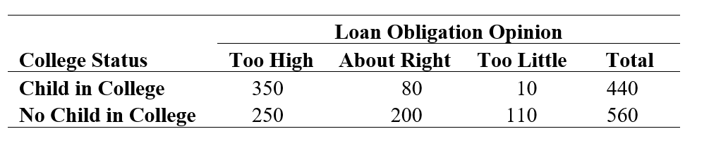 <strong>Use the following information for questions: In a survey of 1000 adults, respondents were asked about the expense of a college education and the relative necessity of financial assistance. The correspondents were classified as to whether they currently had a child in college or not (college status), and whether they thought the loan obligation for most college students was too high, about right, or too little (loan obligation opinion). The table below summarizes some of the survey results. Use these results to answer the following questions. -Which type of variable is Loan Obligation Opinion?</strong> A) Categorical B) Quantitative C) Continuous D) Measurement