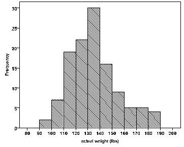 <strong>Use the following information for questions: The following histogram is for the weights (lbs) of 119 female college students.(Source: idealwtwomen dataset on the CD.) -What is the approximate shape of the distribution?</strong> A) Nearly symmetric. B) Skewed to the left. C) Skewed to the right. D) Bimodal (has more than one peak).