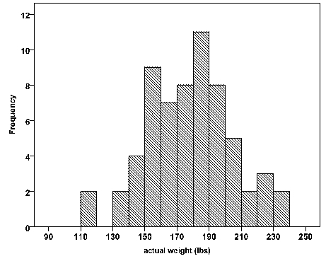 <strong>Use the following information for questions: The following histogram is for the weights (lbs) of 63 male college students.(Source: idealwtmen dataset on the CD.) -What is the best description for the approximate shape of this distribution?</strong> A) Nearly symmetric. B) Skewed to the left. C) Skewed to the right. D) Bimodal (has more than one peak).