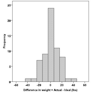 <strong>Use the following information for questions: The following histogram gives the distribution of the difference between the actual and ideal weights for a sample of male college students. Ideal weights are responses to the question What is your ideal weight? The difference = actual -ideal. -What is the approximate shape of the distribution?</strong> A) Nearly symmetric. B) Skewed to the left. C) Skewed to the right. D) Bimodal (has more than one peak).