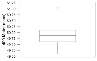 <strong>The following boxplot is for the results of the women's 400-meter dash final race during the 2000 Olympics in Sydney, Australia. Cathy Freeman won in 49.11 seconds. Choose the correct statement about the boxplot. </strong> A) The median time is more than 50 seconds. B) The median time is less than 49.75 seconds. C) The fastest time of 49.11 seconds is an outlier. D) The slowest time of 51.04 seconds is an outlier.