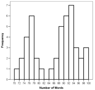 Use the following information for questions: A psychologist has developed a new technique intended to improve rote memory. To test the method against other standard methods, 45 high school students are selected at random and each is taught the new technique. The data on the number of words memorized correctly by the students were used to create the following histogram. Note the first class represents the interval [70, 72). -What proportion of students memorized correctly at least 94 words?