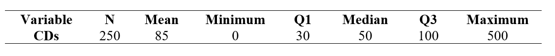 <strong>Use the following information for questions: The table below provides a statistical summary of the number of CDs owned as reported by students in a class survey done at Penn State University. -Approximately what percent of students own somewhere between 30 and 50 CDs?</strong> A) 50% B) 25% C) 20% D) 4%