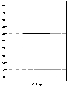 <strong>Use the following information for questions: The following boxplot gives the distribution of the ratings of a new brand of peanut butter for 50 randomly selected consumers (100 points possible with higher points corresponding to a more favorable rating). -Based on the boxplot,</strong> A) the distribution appears to be skewed to the left. B) the distribution appears to be skewed to the right. C) there appear to be outliers at about 60 and 90. D) there do not appear to be any outliers.