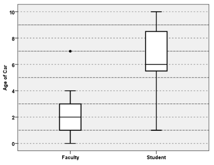 A recent study was conducted to compare the age of vehicles in a student parking lot versus those in a faculty parking lot at a major university. A random sample of 15 cars was taken from each lot and the age of the car was recorded by taking the current year and subtracting the model year from it. The two boxplots are shown below to summarize these results. Compare the two distributions based on these side-by-side boxplots.
