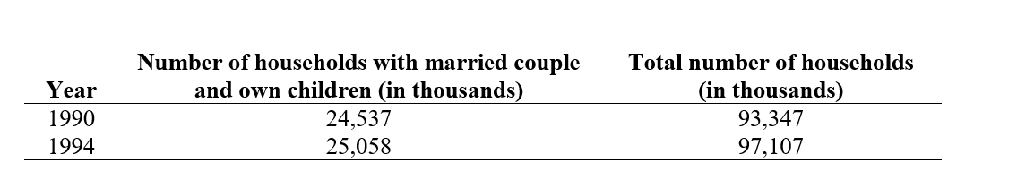 Use the following information for questions: In a 1994 Census Bureau report, the total number of households and the number of households with a married couple and their own children were reported for the years 1990 and for 1994. The results are given below:   One newspaper reported these results with the following headline: Number of Two-Parent Families Up. Another newspaper, based on the percentages, reported on the same results with the headline: Traditional Families Less Common. -In 1990, what percentage of households consisted of a married couple with children?<div style=padding-top: 35px> 