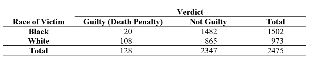 Use the following information for questions: The results of 2,475 people on trial for murder are shown below by the race of the victim (black or white) and the verdict (death penalty yes or no). These results were used in a Supreme Court trial on behalf of a defendant. -Calculate the percentage of death penalties for cases where the race of the victim was white, and the percentage where the race of the victim was black.