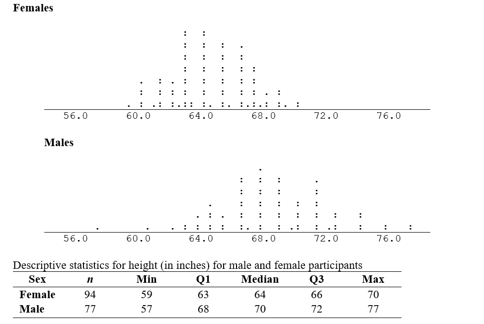 Drawn below are two dotplots displaying the heights (in inches) of 94 females and 77 males. Also given are the 5 number summaries. Describe any differences or similarities between the two sets of data.