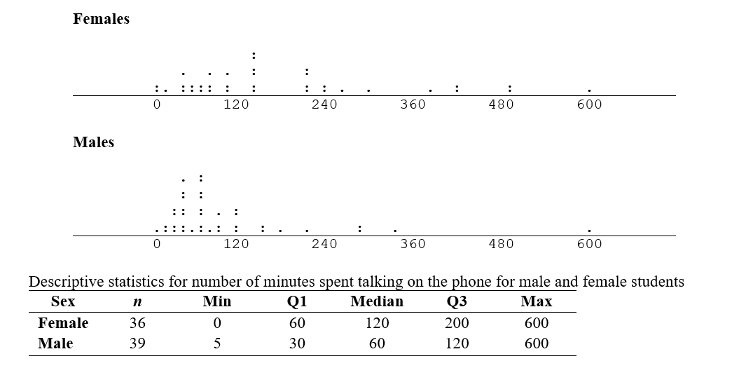 Drawn below are two dotplots displaying the number of minutes spent talking on the telephone during a typical week for 36 female and 39 male students at Penn State University. Also given are the five number summaries. Describe any differences or similarities between the two sets of data.