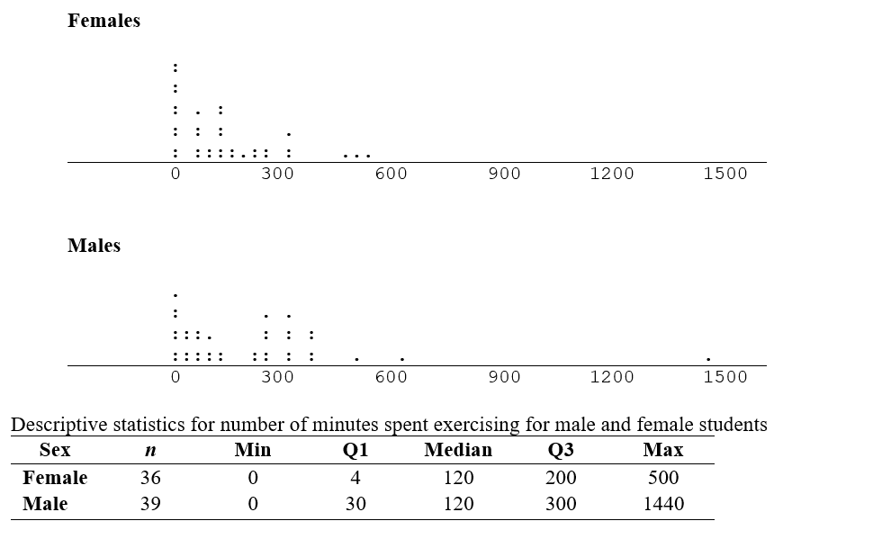 Drawn below are two dotplots displaying the number of minutes spent exercising during a typical week for 36 female and 39 male students at Penn State University. Also given are the five number summaries. Describe any differences or similarities between the two sets of data.