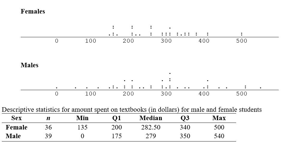 Drawn below are two dotplots displaying the dollar amount spent on textbooks for one semester for 36 female and 39 male students at Penn State University. Also given are the five number summaries. Describe any differences or similarities between the two sets of data.