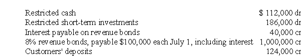 Selected ledger account balances of the Village of Esprit Enterprise Fund on June 30, 2006, were as follows:    a. Prepare the restricted assets and the liabilities payable from restricted assets sections of the June 30, 2006, balance sheet of the Village of Esprit Enterprise Fund. b. Prepare a working paper to compute the required balance on June 30, 2006, of the Net Assets Restricted for Revenue Bonds Retirement ledger account of the Village of Esprit Enterprise Fund.