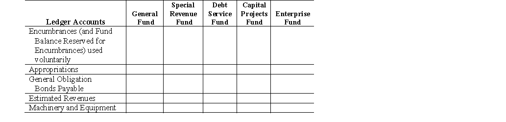 Indicate for each of the ledger accounts listed below, by a check mark in the appropriate column or columns, the funds of a governmental entity in which each account generally is used: