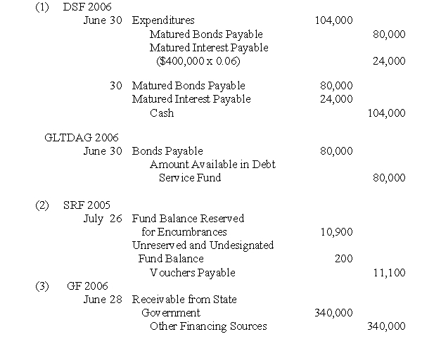 During your audit of the financial statements of Larrabee County on June 30, 2006, you discovered the following errors:   (1) The Accounts Receivable ledger account of the General Fund included $6,900 receivable from the county's Enterprise Fund for the Enterprise Fund's disposal of excess supplies on the General Fund's behalf. A Payable to General Fund ledger account with a balance of $6,900 was included in the accounting records of the Enterprise Fund. (2) During the year ended June 30, 2006, obsolete equipment with a carrying amount (residual value) of $18,700 was disposed of for $4,800. In addition, new equipment was acquired for $120,000. Both transactions were recorded only in the General Fund in the General Property ledger account, which had a debit balance of $115,200 on June 30, 2006. All items of equipment had been acquired from general fund revenues. (3) During the year ended June 30, 2006, land with a current fair value of $650,000 was donated to Larrabee County for use as an industrial park. No journal entry had been prepared for the donation of the land. Prepare journal entries on June 30, 2006, to correct the foregoing errors in all affected funds and voluntarily maintained account groups of Larrabee County. Omit explanations, but identify by initials (GF, DSF, GCAAG, etc.) the fund or account group in which each journal entry is recorded.<div style=padding-top: 35px> 