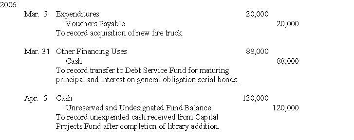 The following journal entries were included in the accounting records of the Farmville Township General Fund for the fiscal year ending June 30, 2006:   Prepare related journal entries (omit explanations) in other funds or voluntarily maintained account groups of Farmville Township. Identify the funds or account groups in headings for the entries.<div style=padding-top: 35px> 